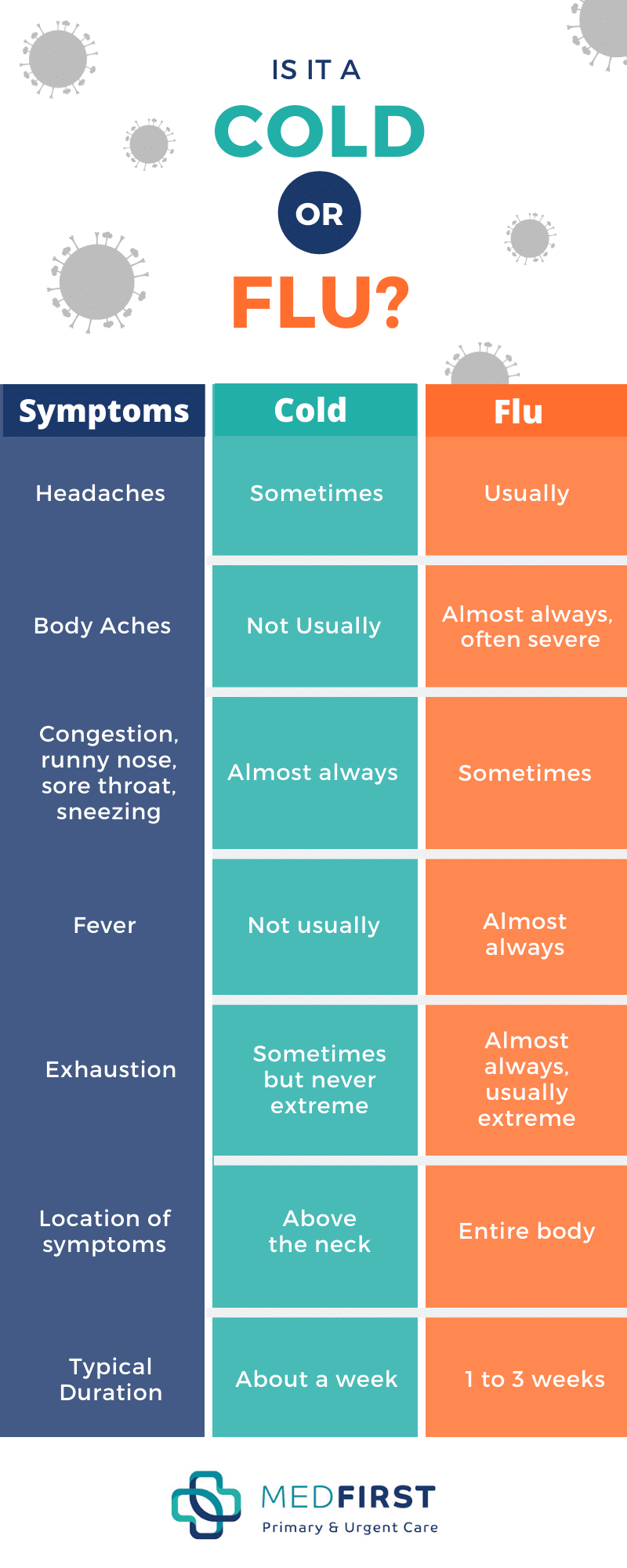 Is It a Cold or Flu? | Med First